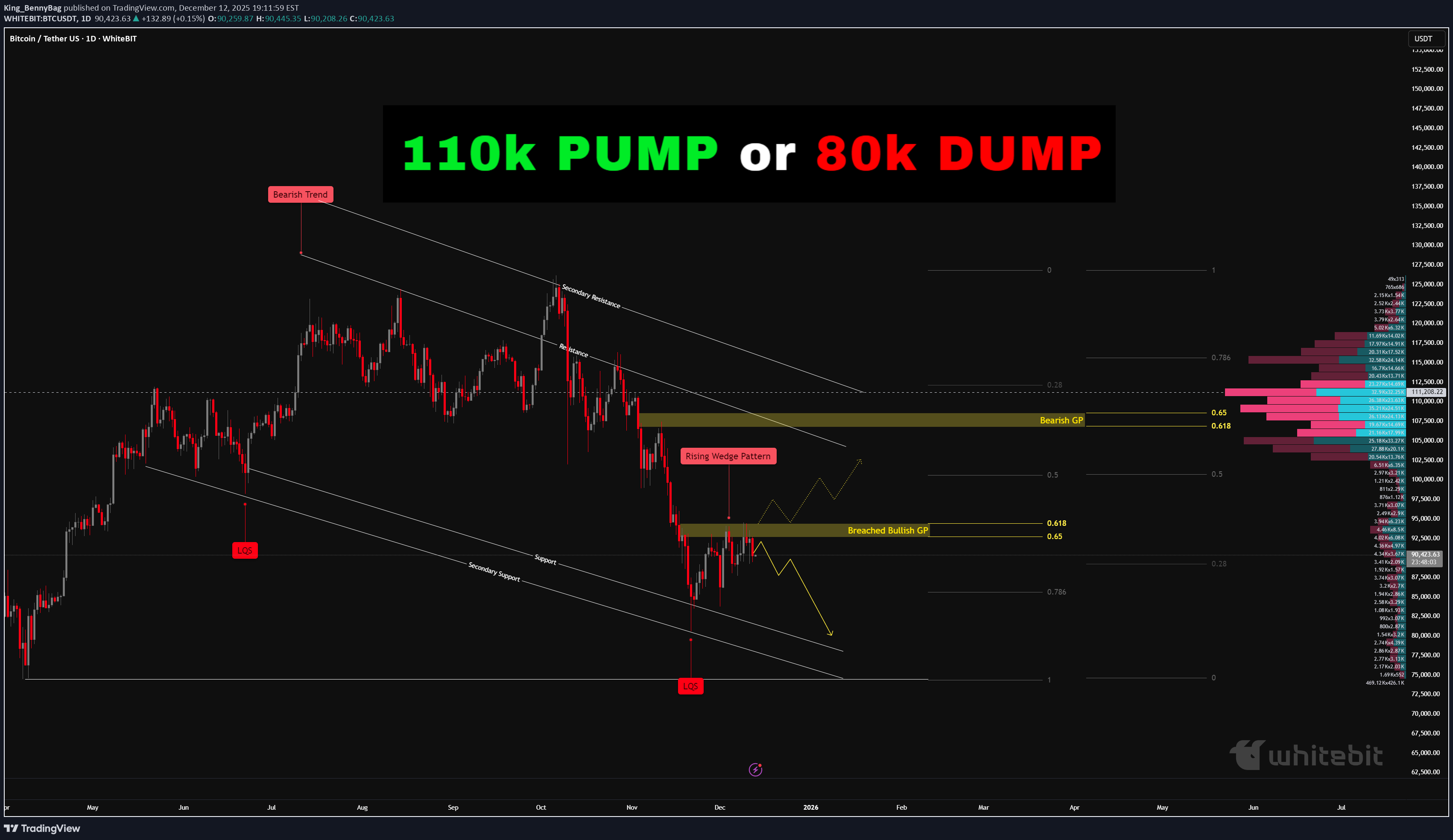 SellBTC،Technical،King_BennyBag