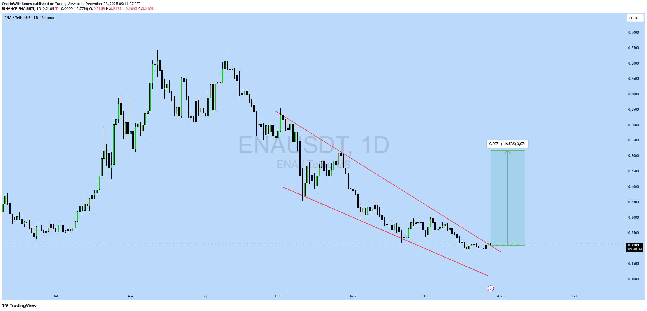 BuyENA،Technical،CryptoWithJames