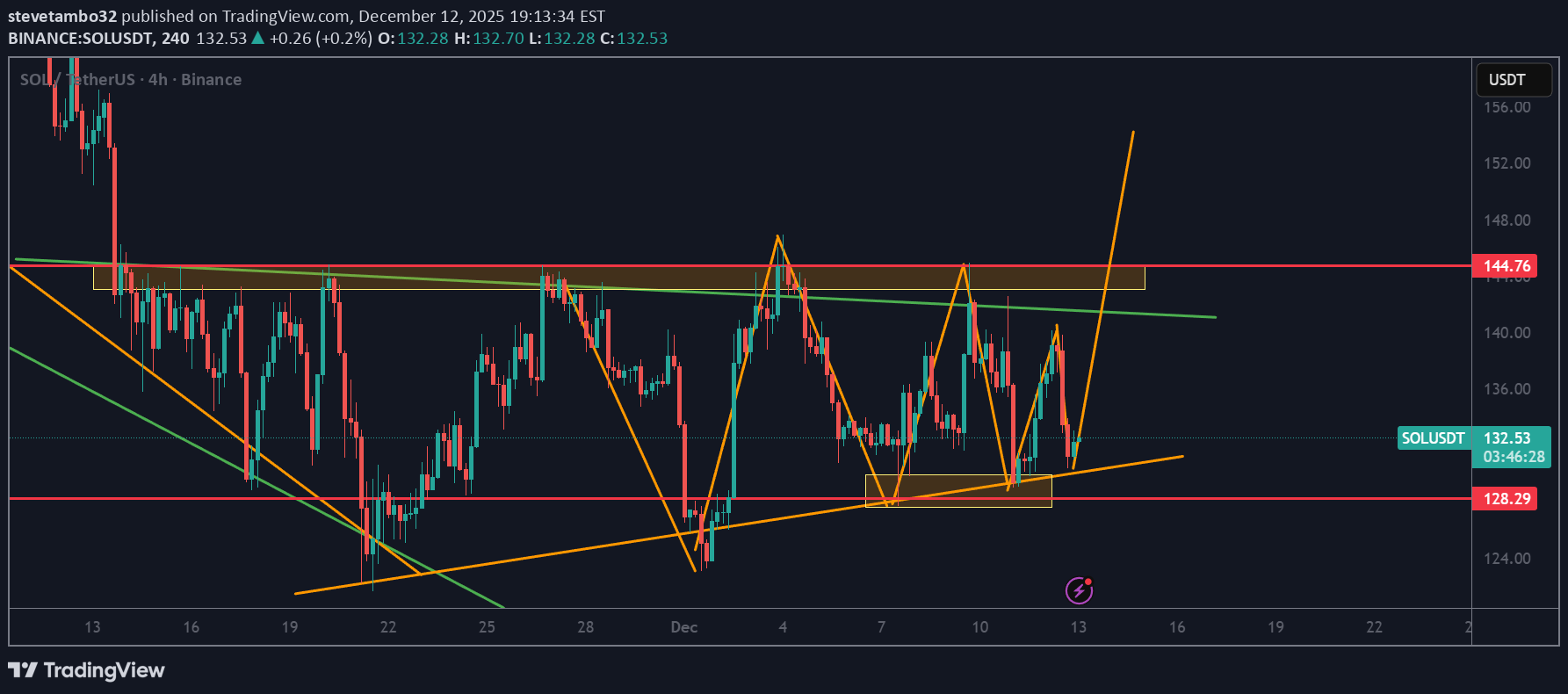 BuySOL،Technical،stevetambo32