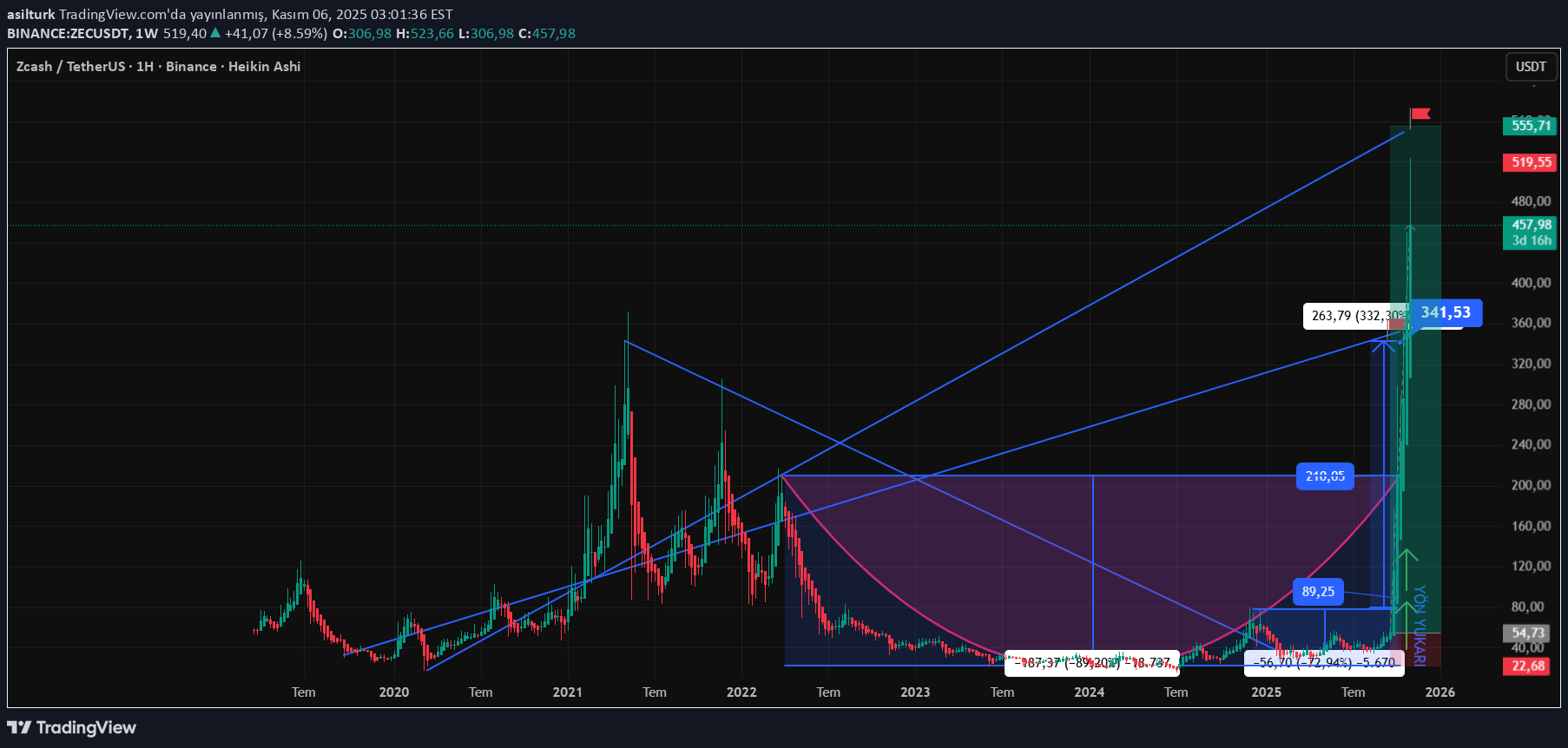 خریدZEC،تکنیکال،asilturk