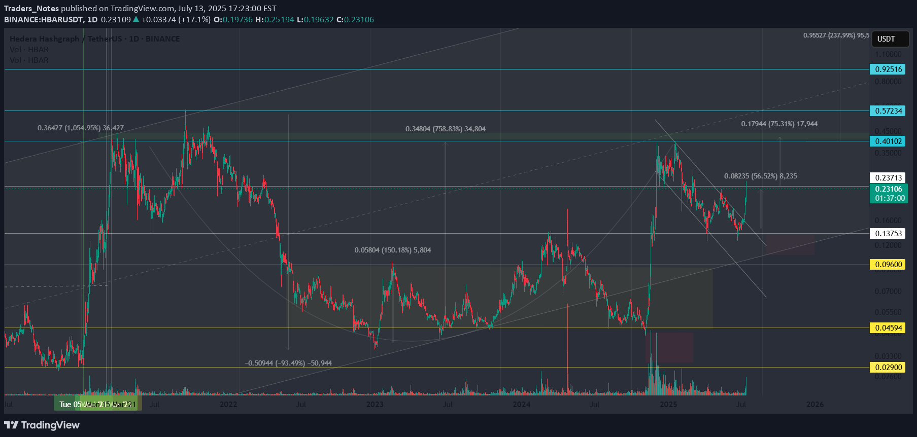 HBAR،التحليل الفني،Traders_Notes