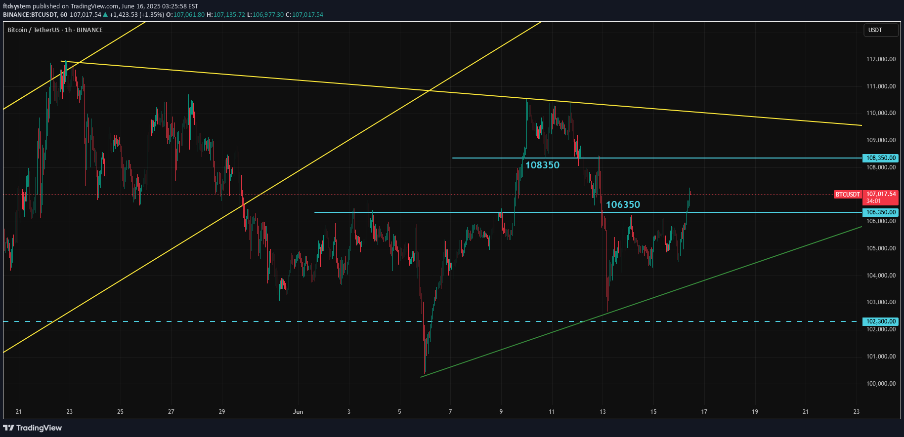 BTC،Technical،ftdsystem