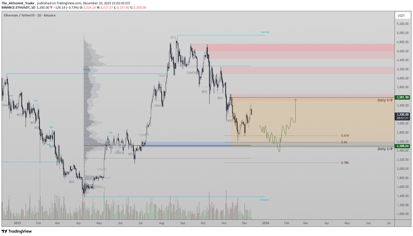 فروشETH،تکنیکال،The_Alchemist_Trader_
