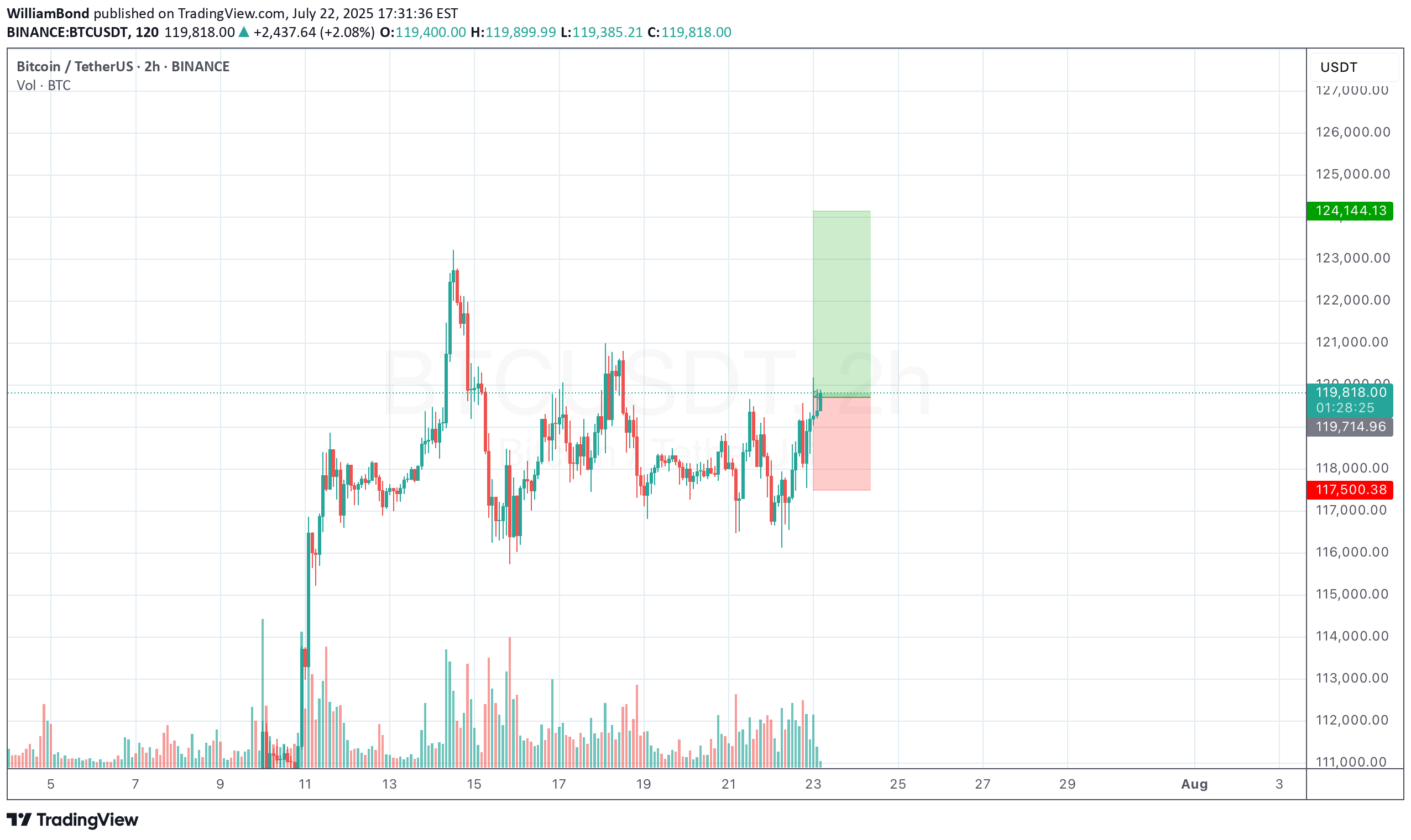 خریدBTC،تکنیکال،WilliamBond