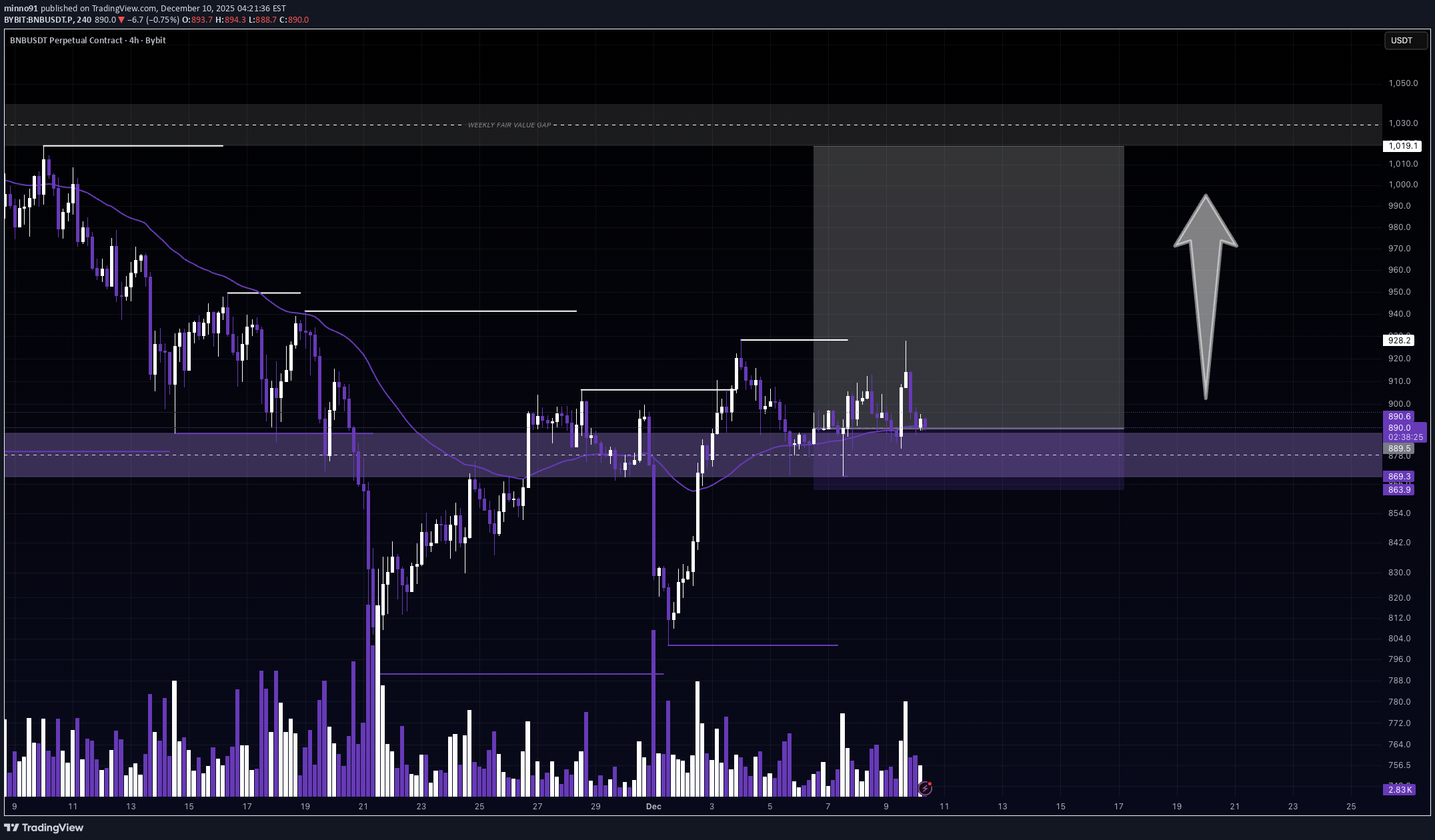 خریدBNB،تکنیکال،minno91
