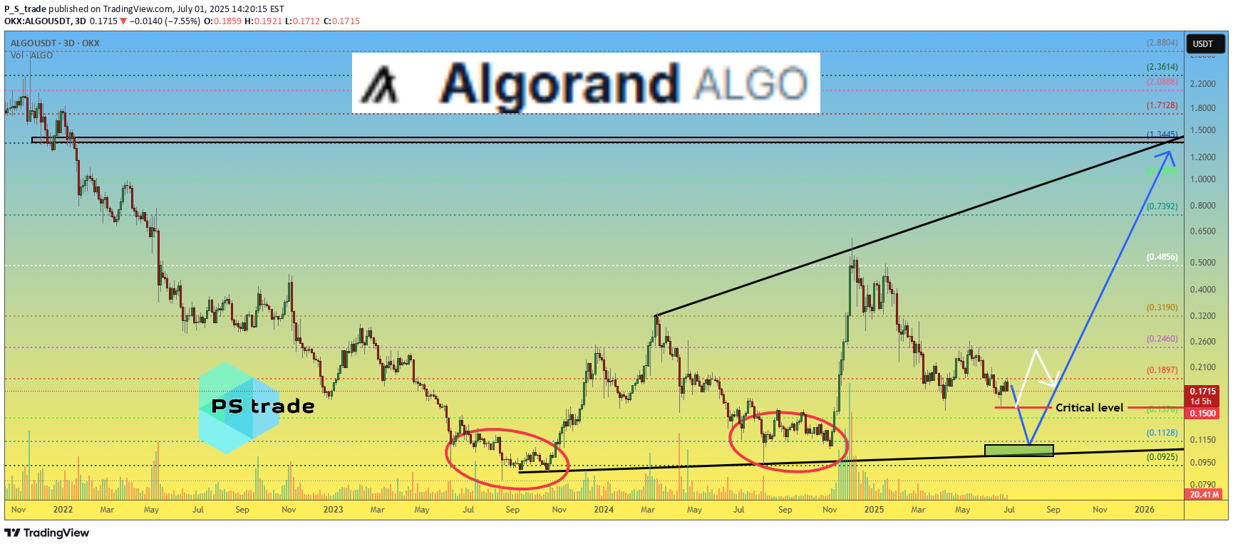 ALGO،التحليل الفني،P_S_trade
