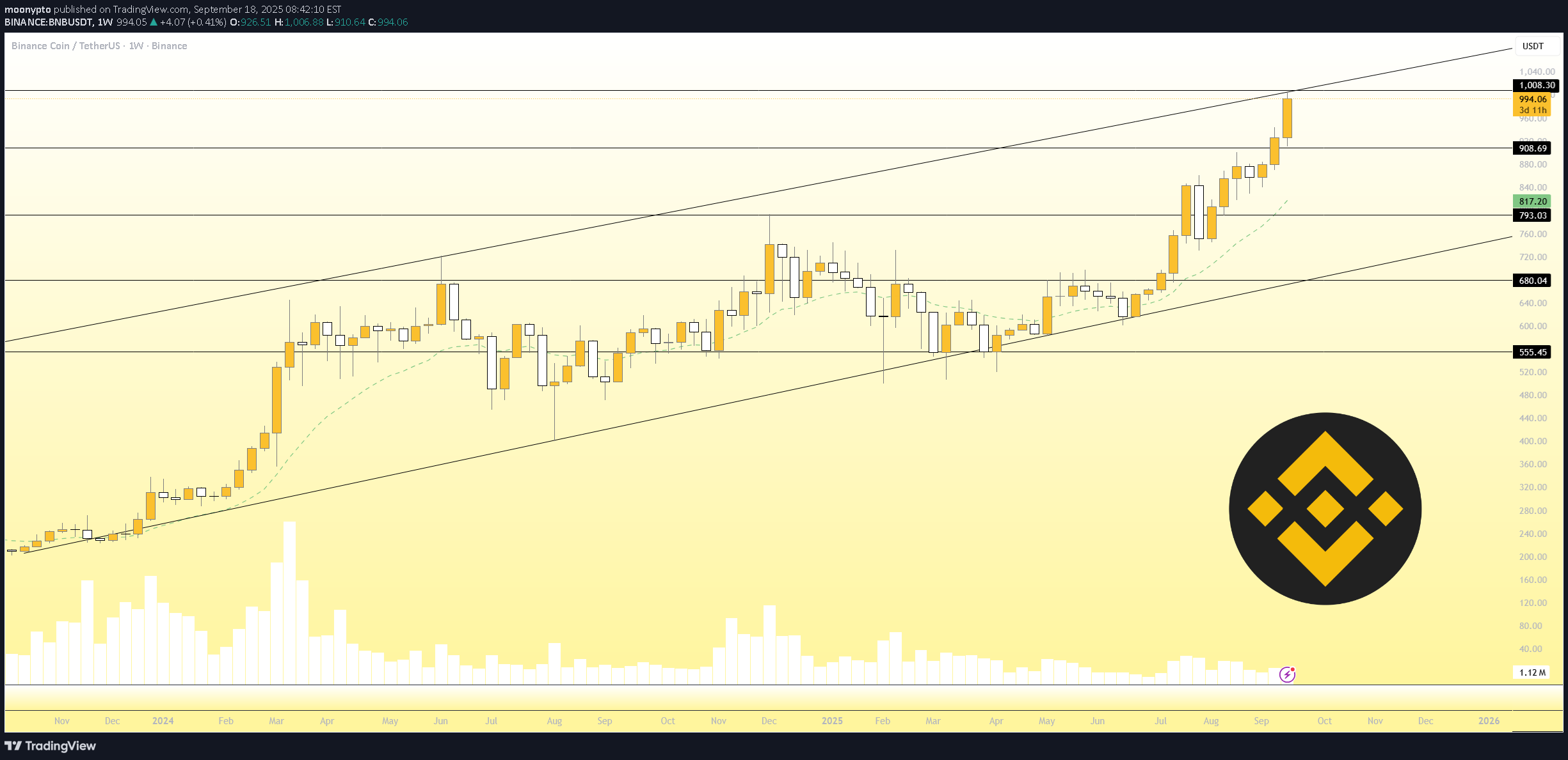 BNB،تکنیکال،moonypto