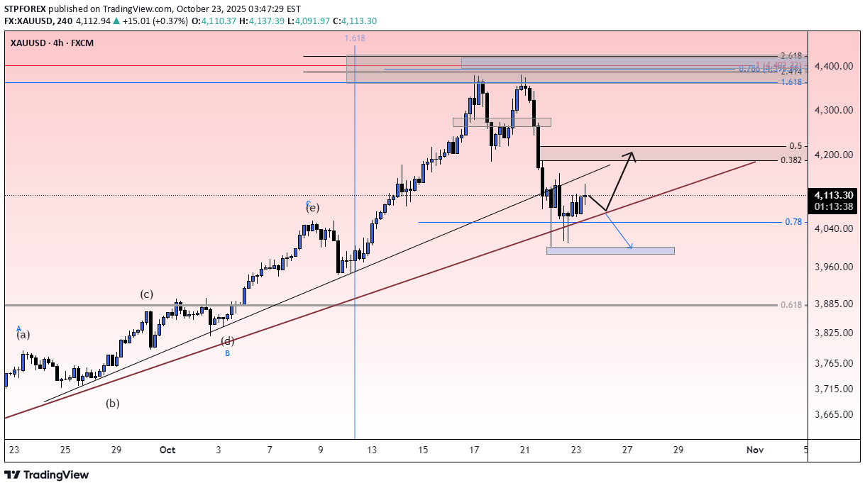 شراءPAXG،التحليل الفني،STPFOREX