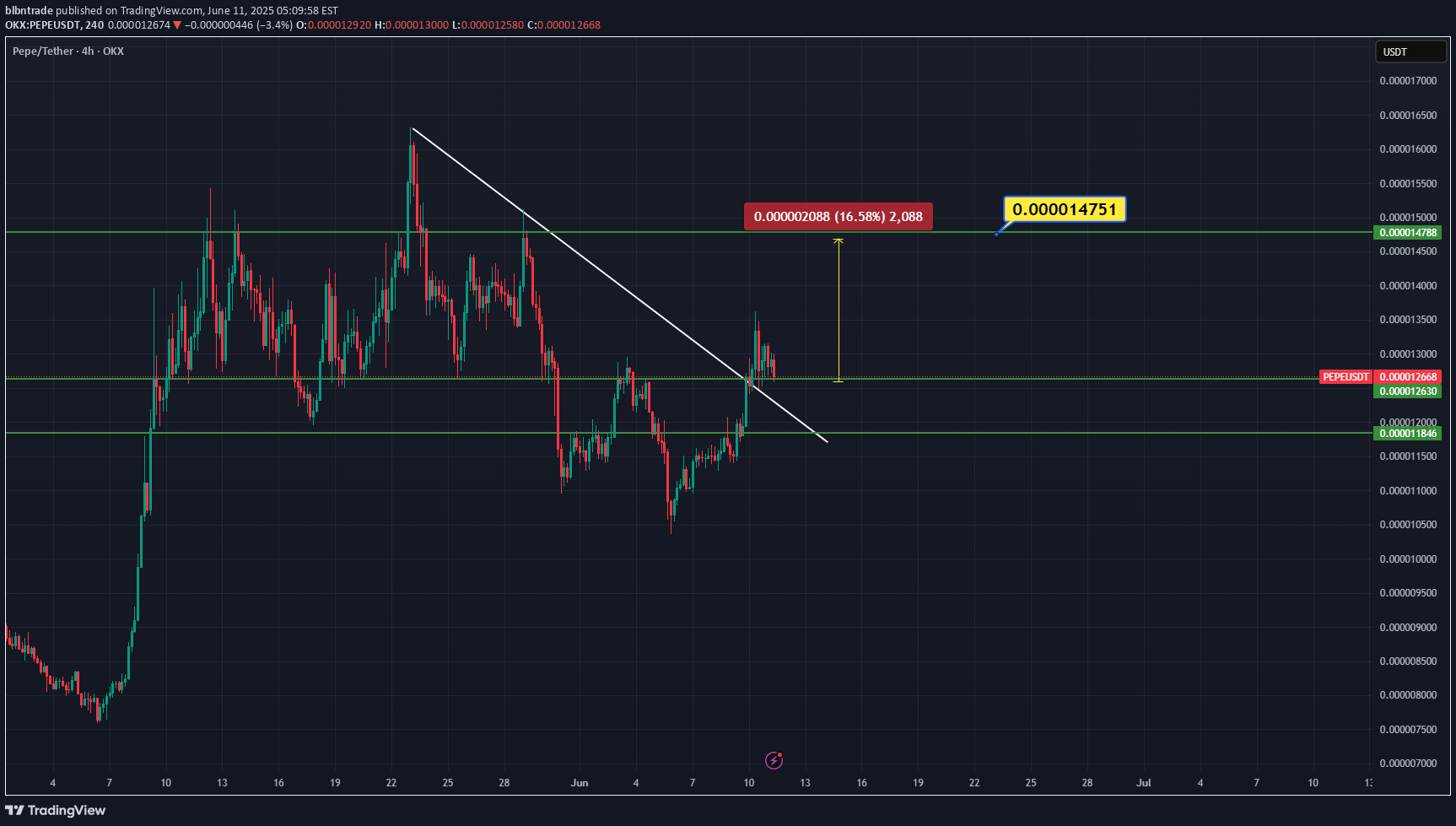 خریدPEPE،تکنیکال،blbntrade