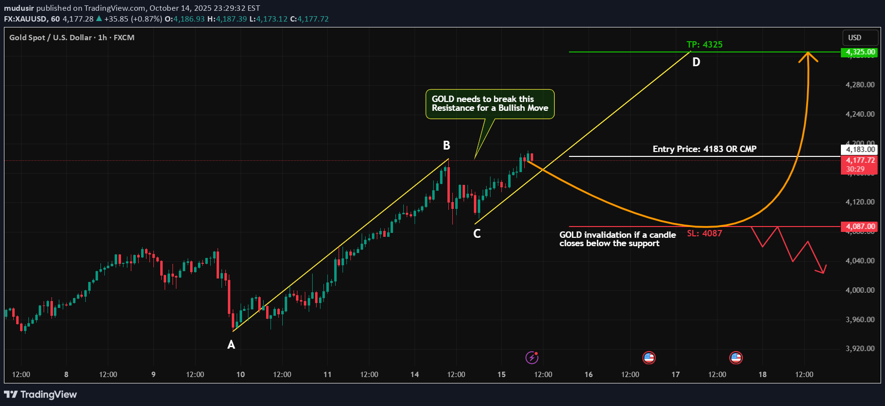 BuyPAXG،Technical،mudusir