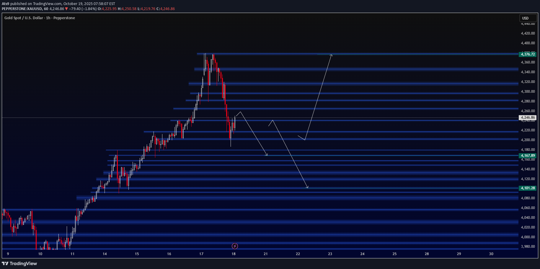 فروشPAXG،تکنیکال،Ats9