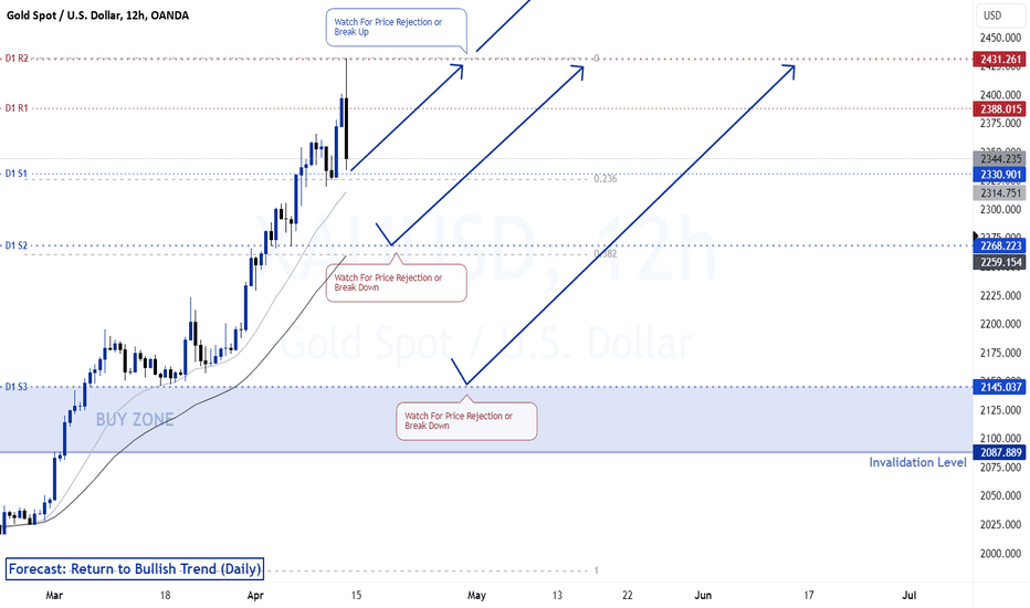 خریدPAXG،تکنیکال،TradingDame