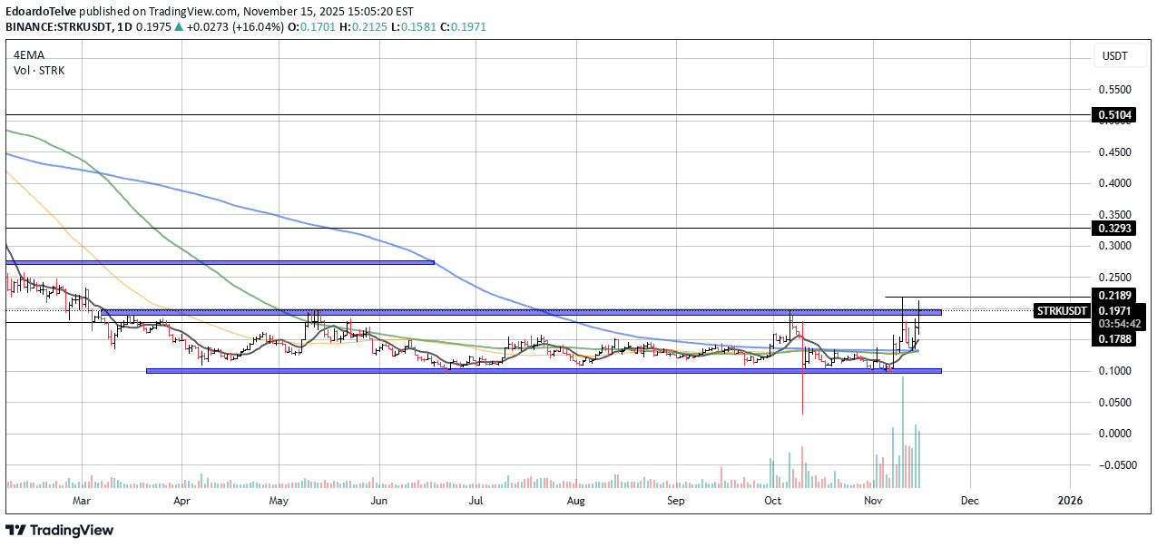 خریدSTRK،تکنیکال،EdoardoTelve