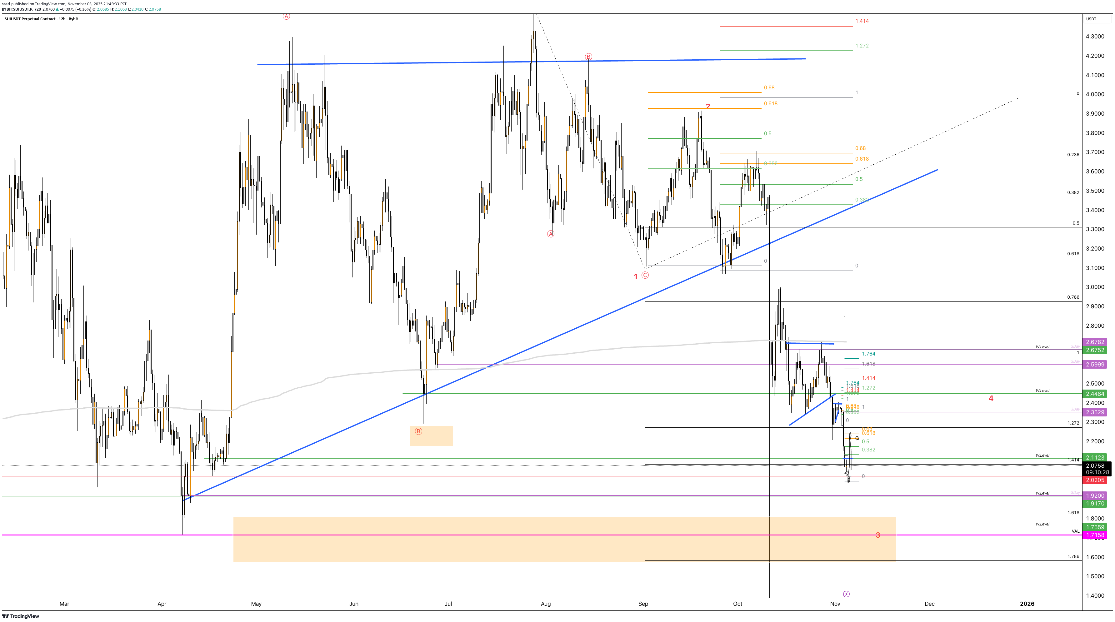 SUI،تکنیکال،ssari
