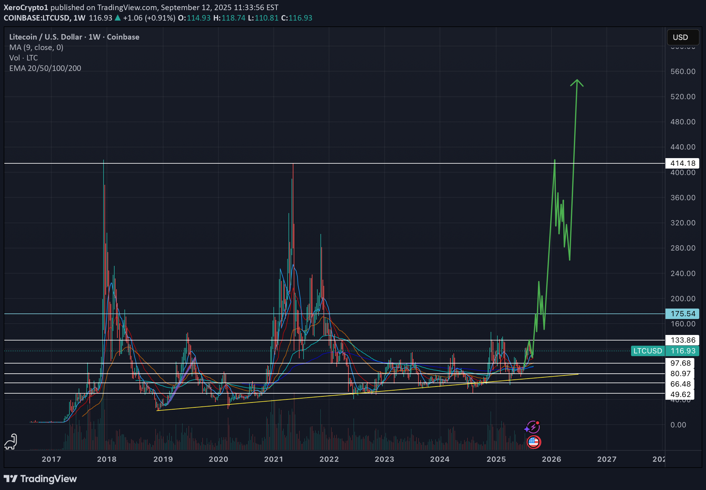 خریدLTC،تکنیکال،XeroCrypto1