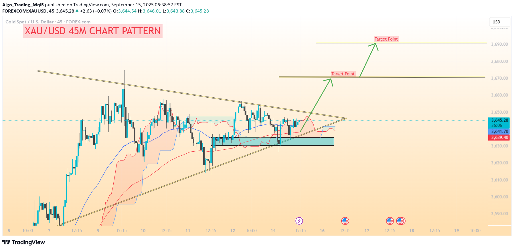 خریدPAXG،تکنیکال،Algo_Trading_Mql5