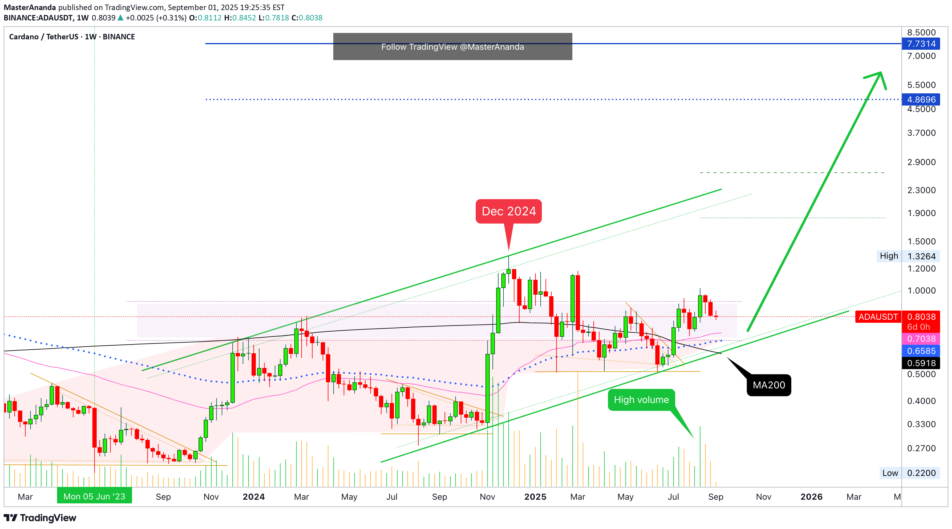BuyADA،Technical،MasterAnanda