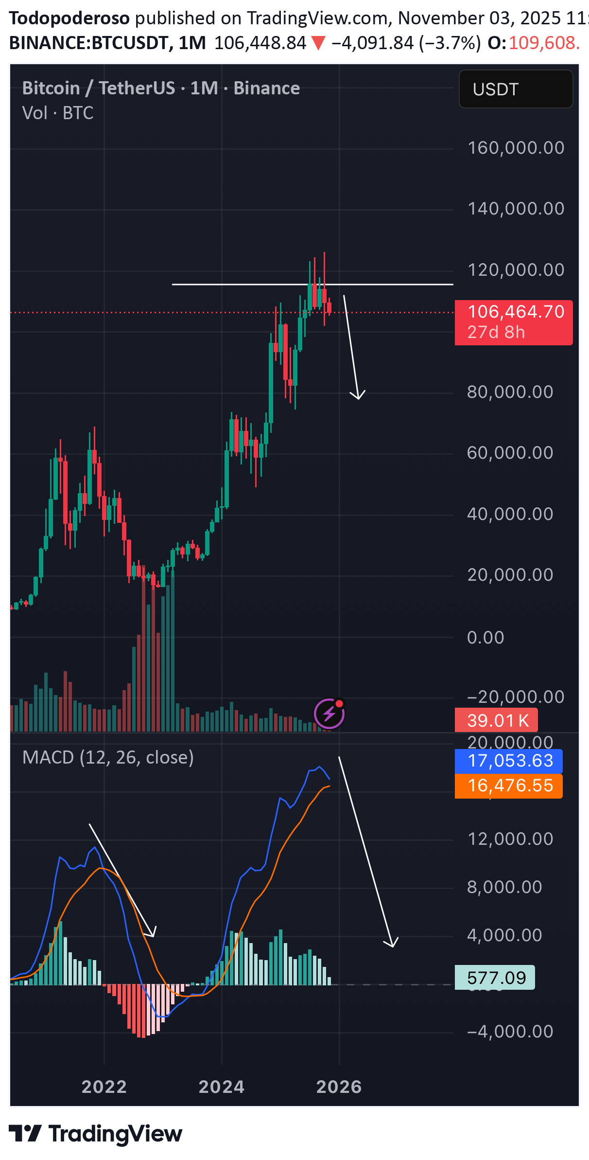 فروشBTC،تکنیکال،Todopoderoso