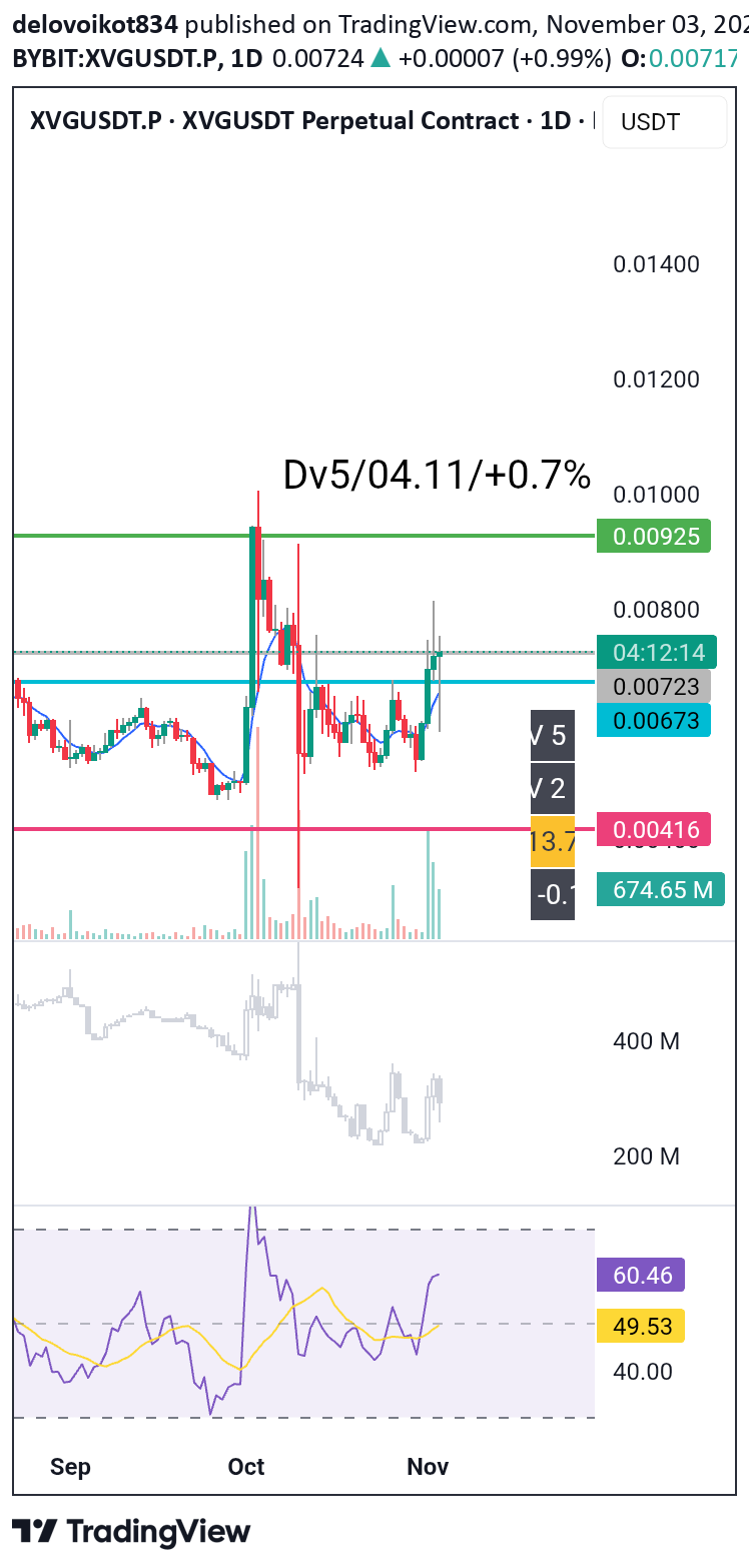 شراءXVG،التحليل الفني،delovoikot834