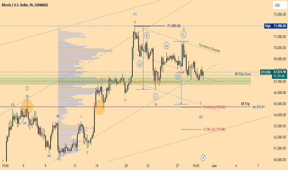 BTC،Technical،tadchai
