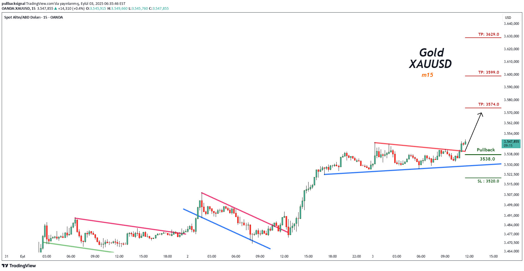 شراءPAXG،التحليل الفني،pullbacksignal
