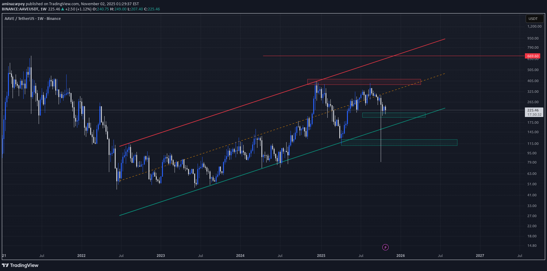 ،التحليل الفني،aminazarpey