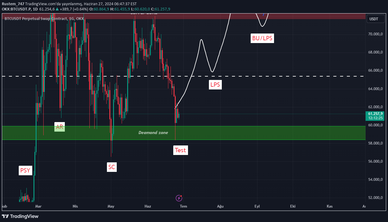 خریدBTC،تکنیکال،Rustem_747