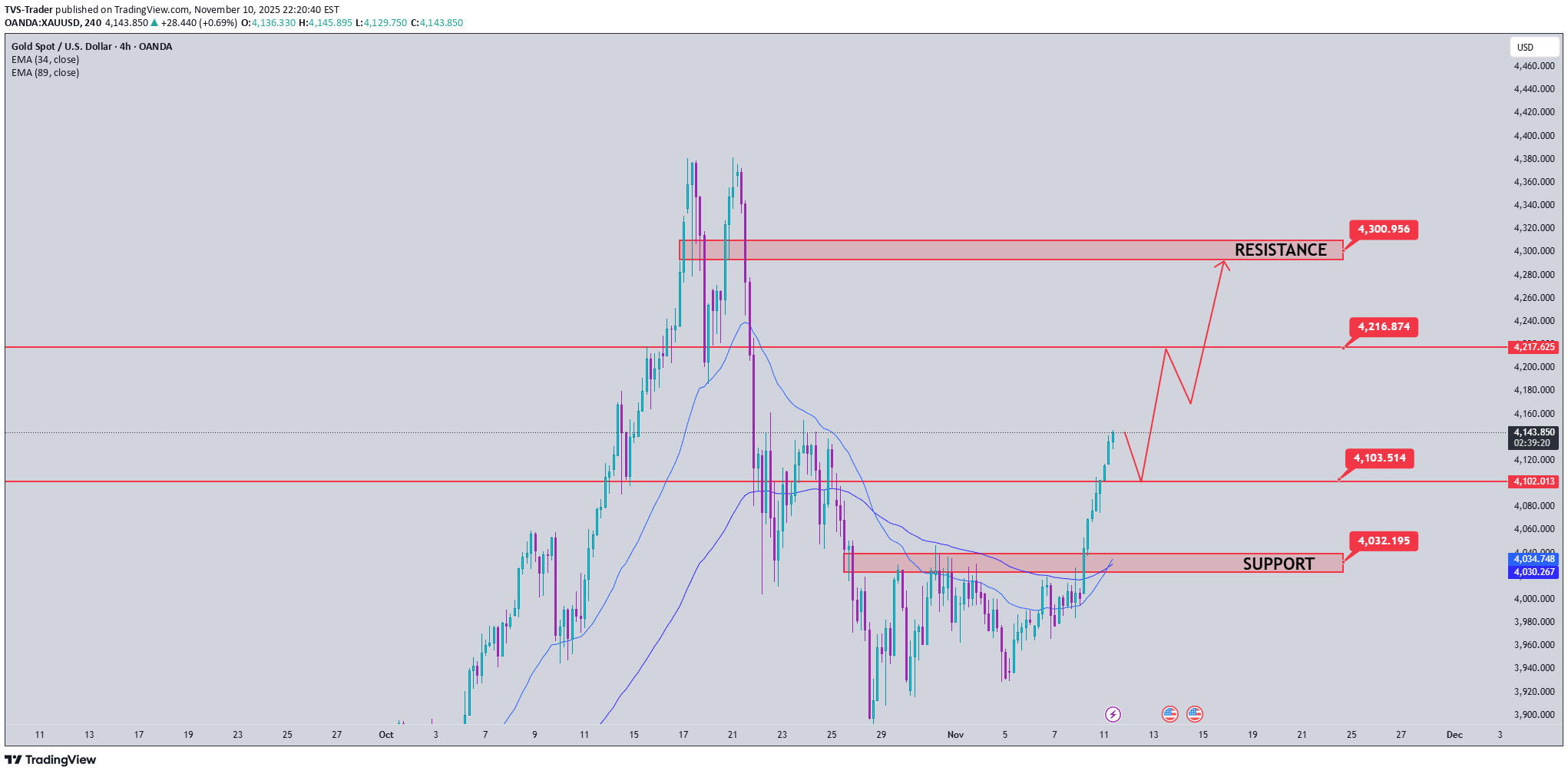 PAXG،Technical،TVS-Trader
