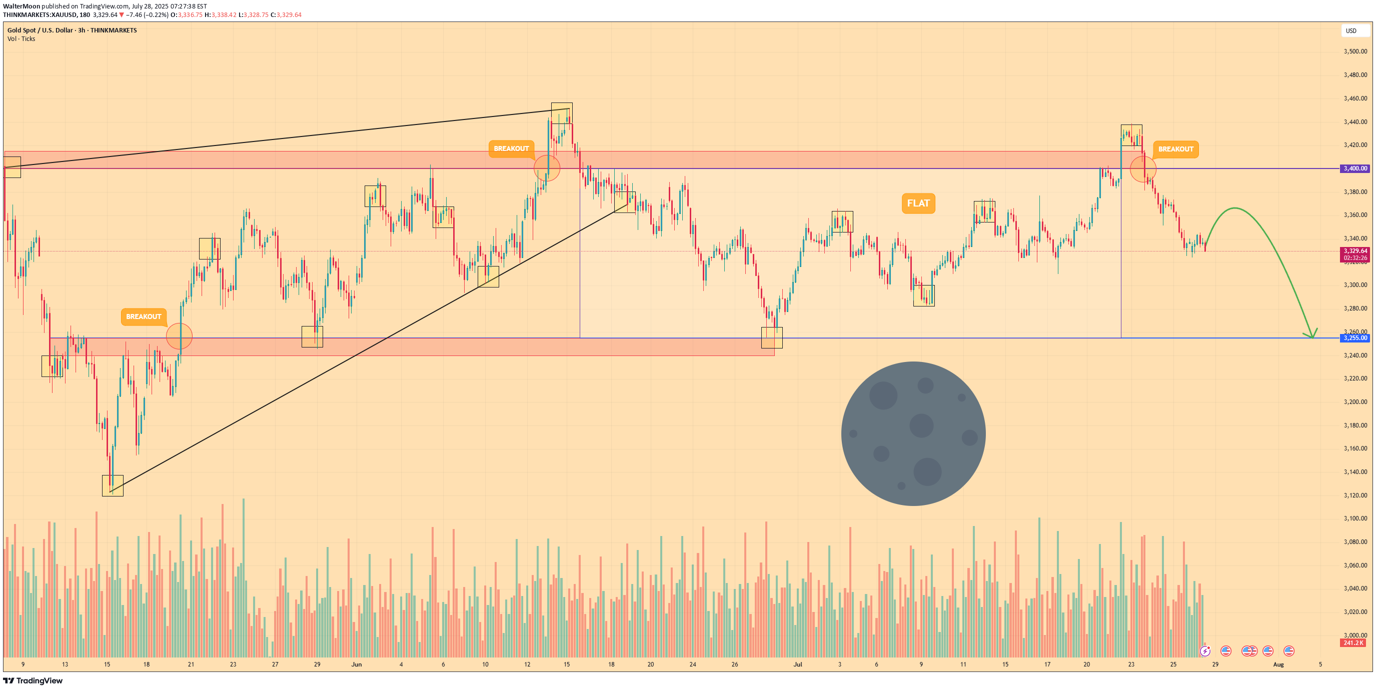 فروشPAXG،تکنیکال،WalterMoon