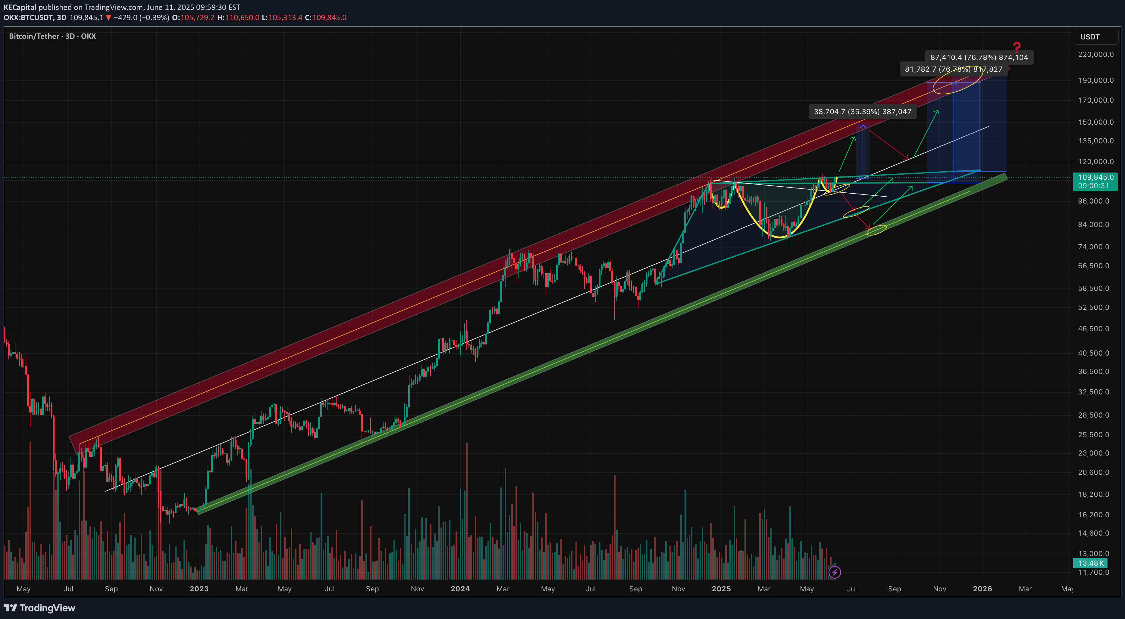 BTC،Teknik،KECapital