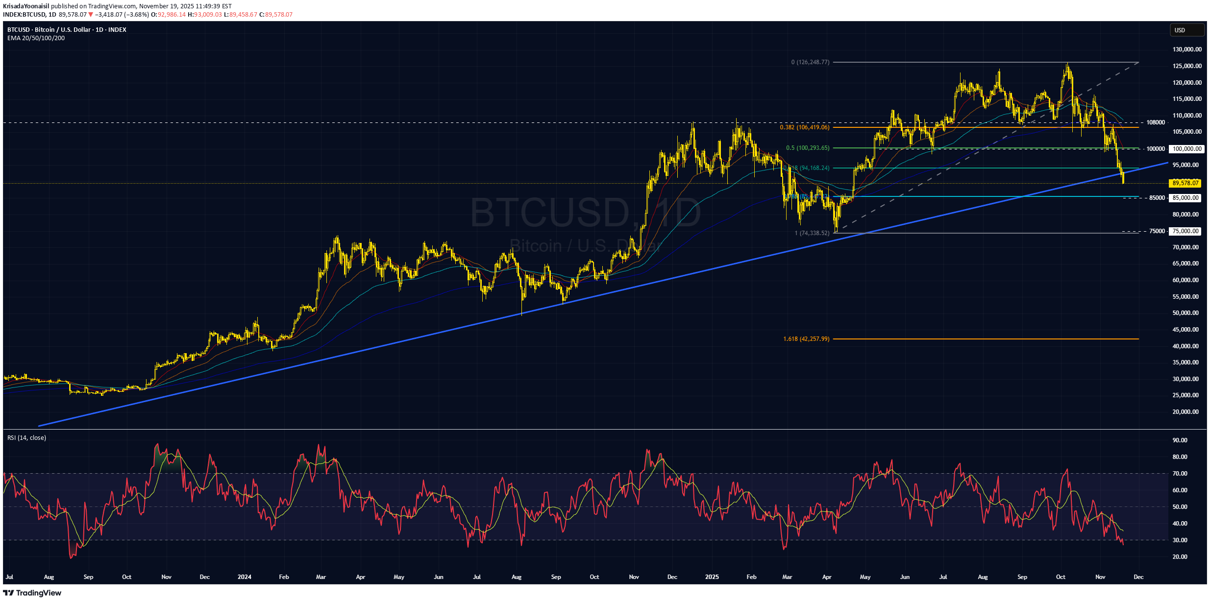 فروشBTC،تکنیکال،KrisadaYoonaisil