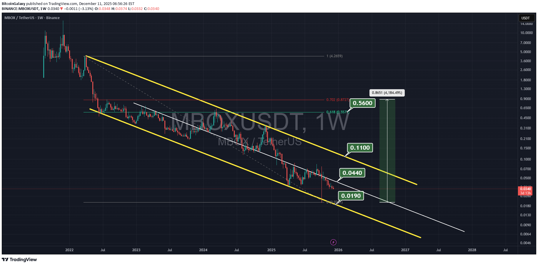 شراءMBOX،التحليل الفني،BitcoinGalaxy