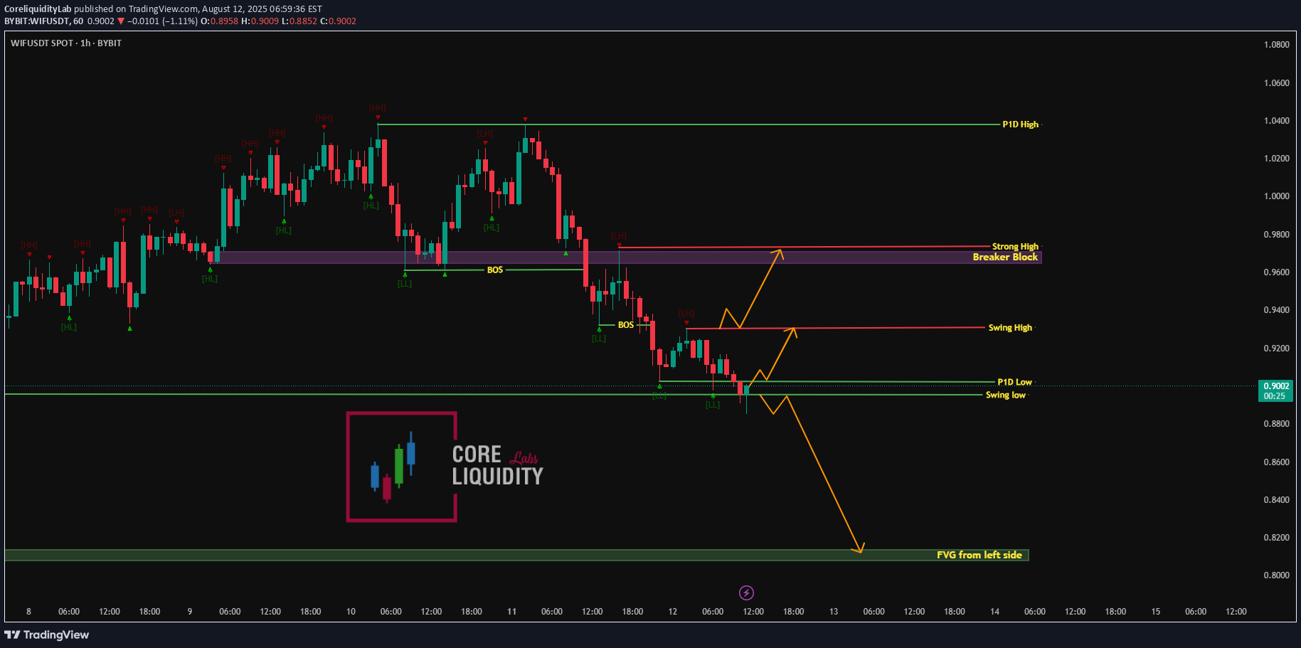 ،تکنیکال،CoreliquidityLab
