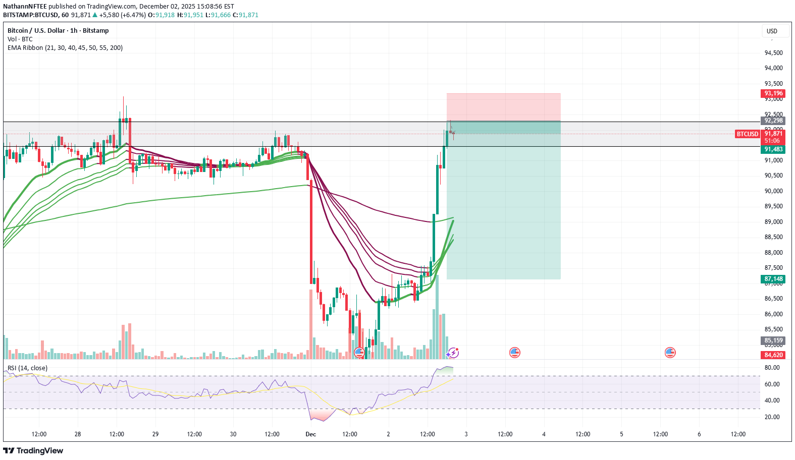 بيعBTC،التحليل الفني،NathannNFTEE
