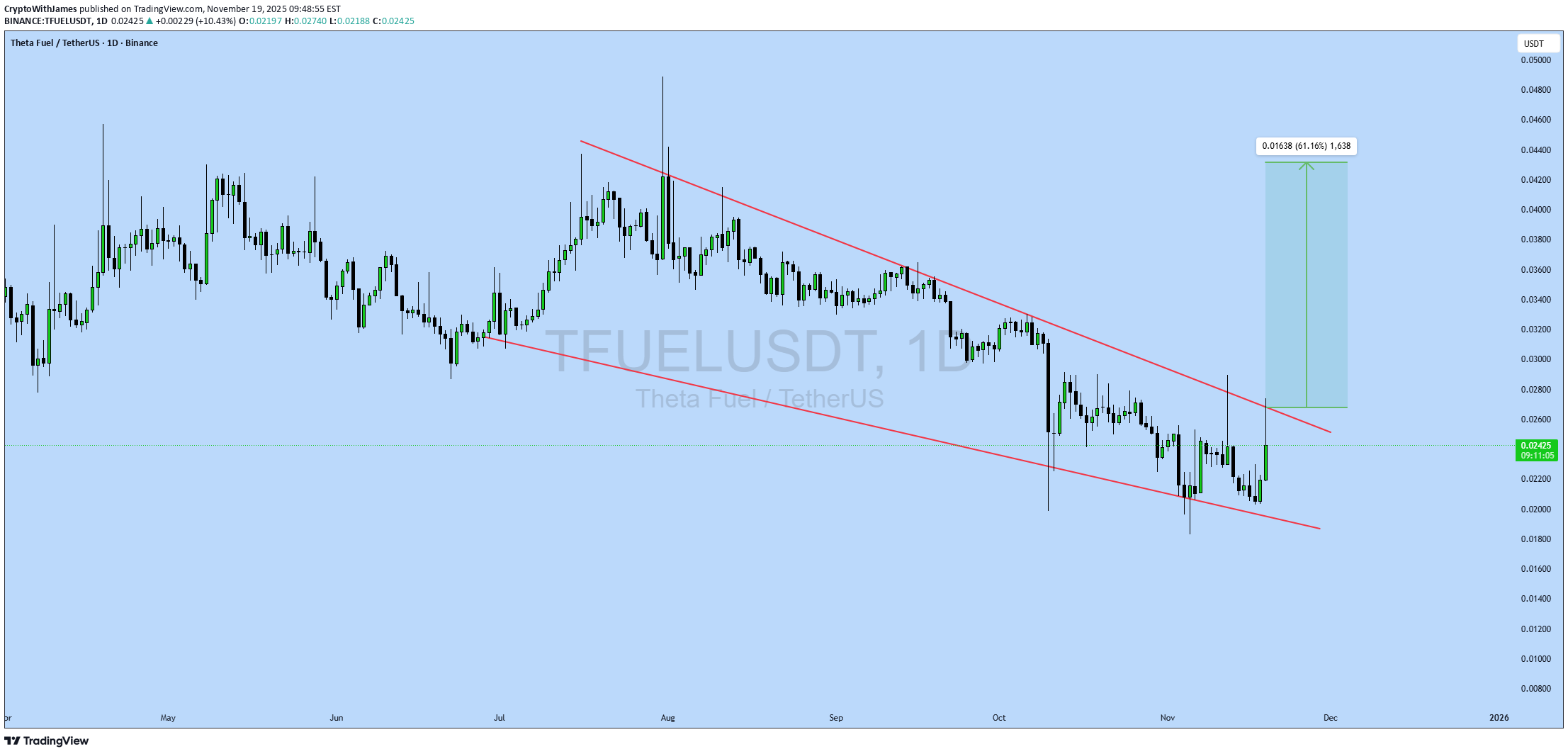 خریدTFUEL،تکنیکال،CryptoWithJames
