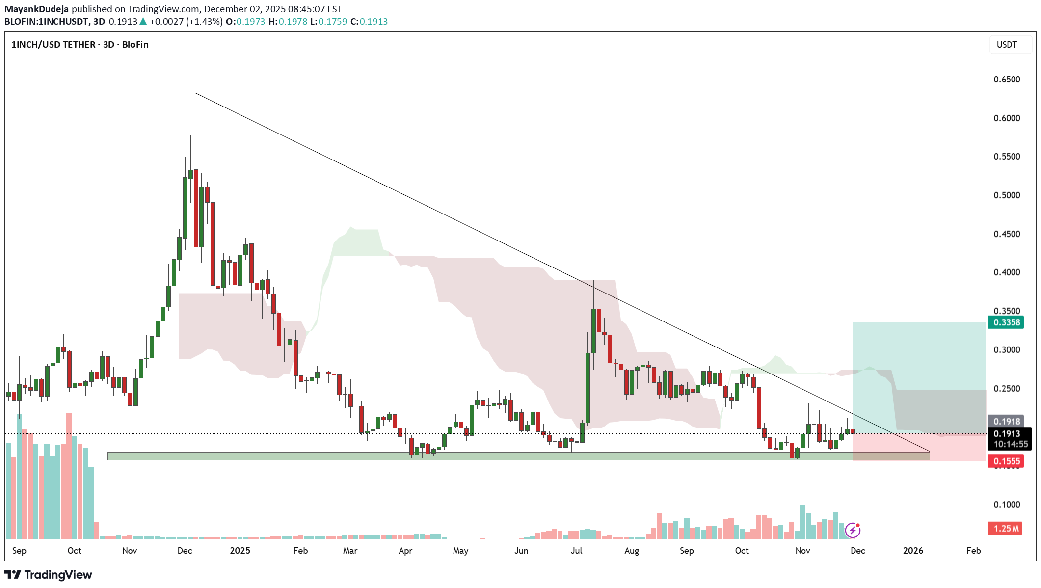 Satın al1INCH،Teknik،SpyOnGems