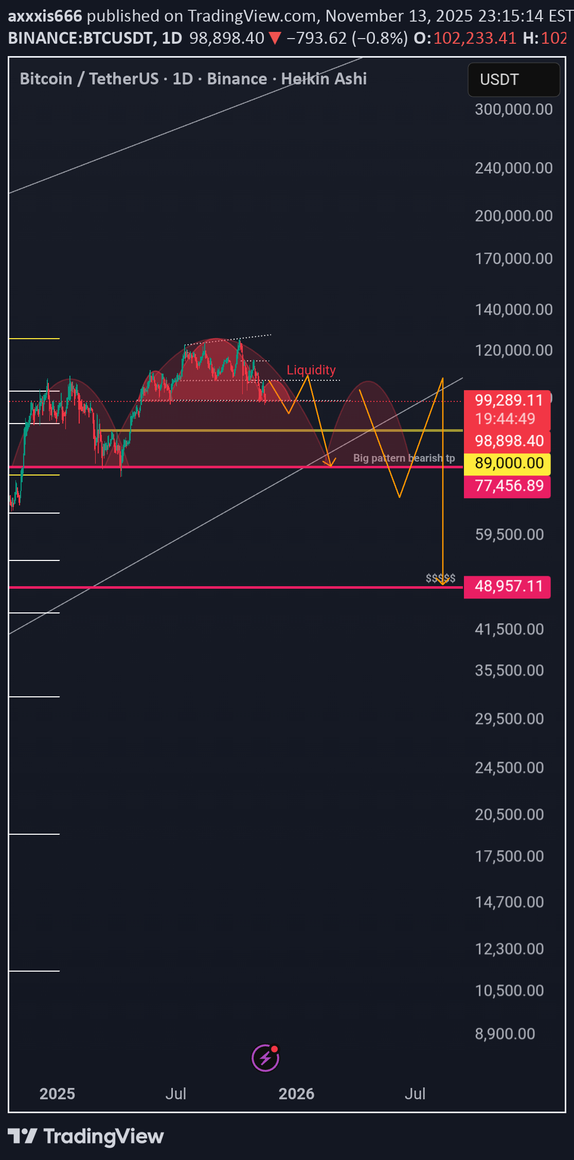 BTC،Technical،axxxis666