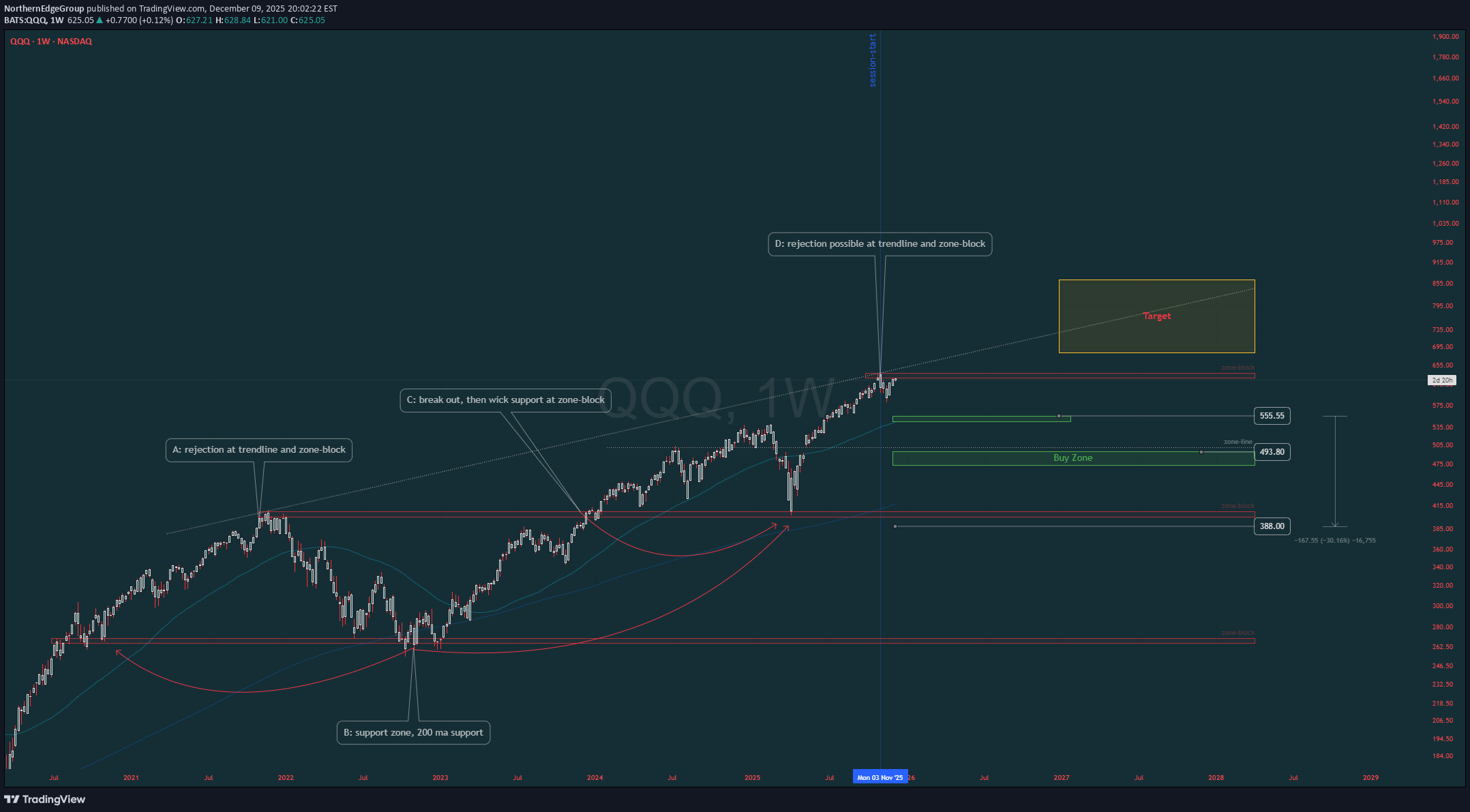 فروشQQQX،تکنیکال،NorthernEdgeGroup