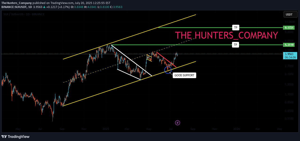شراءSUI،التحليل الفني،TheHunters_Company