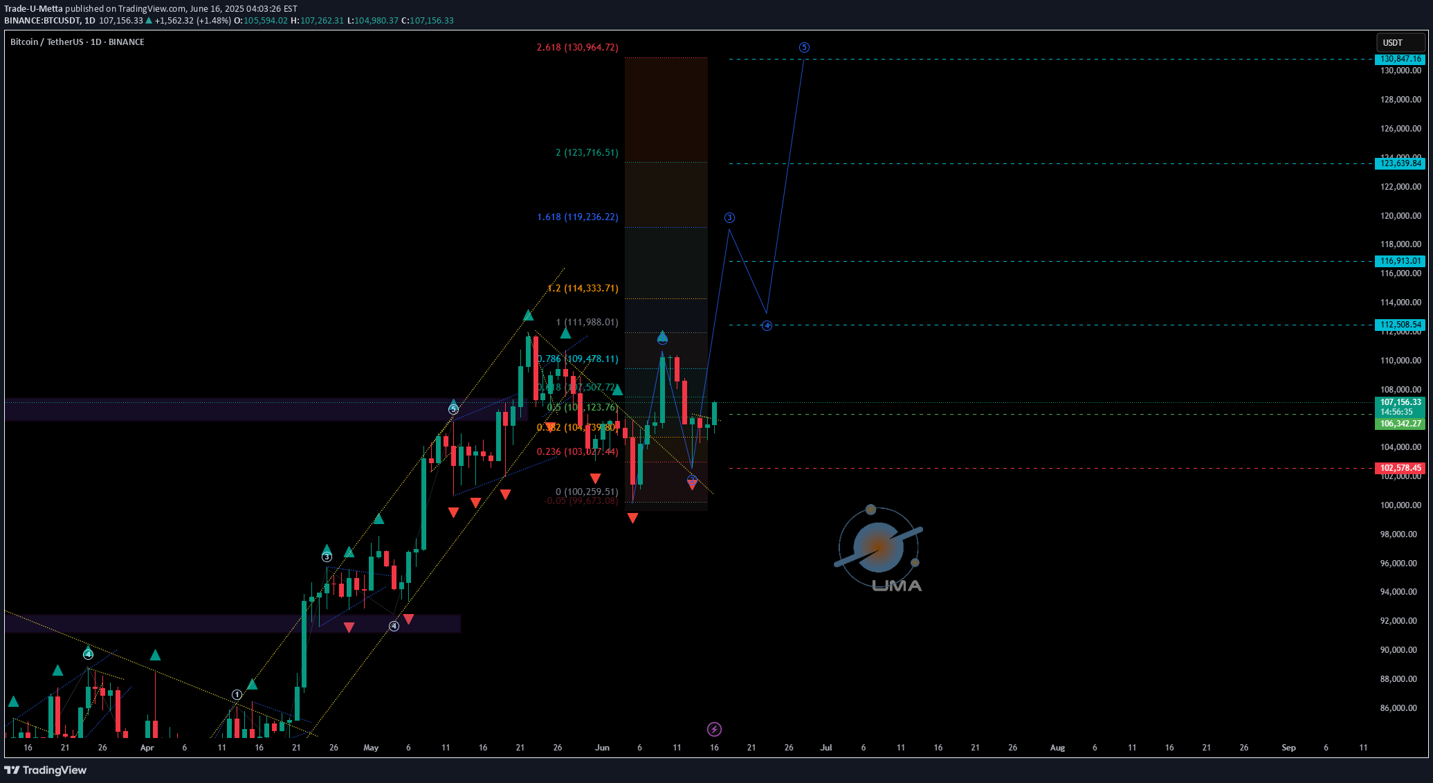 BuyBTC،Technical،Trade-U-Metta