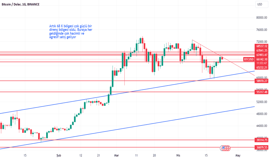 BTC،تکنیکال،Kral_Julien