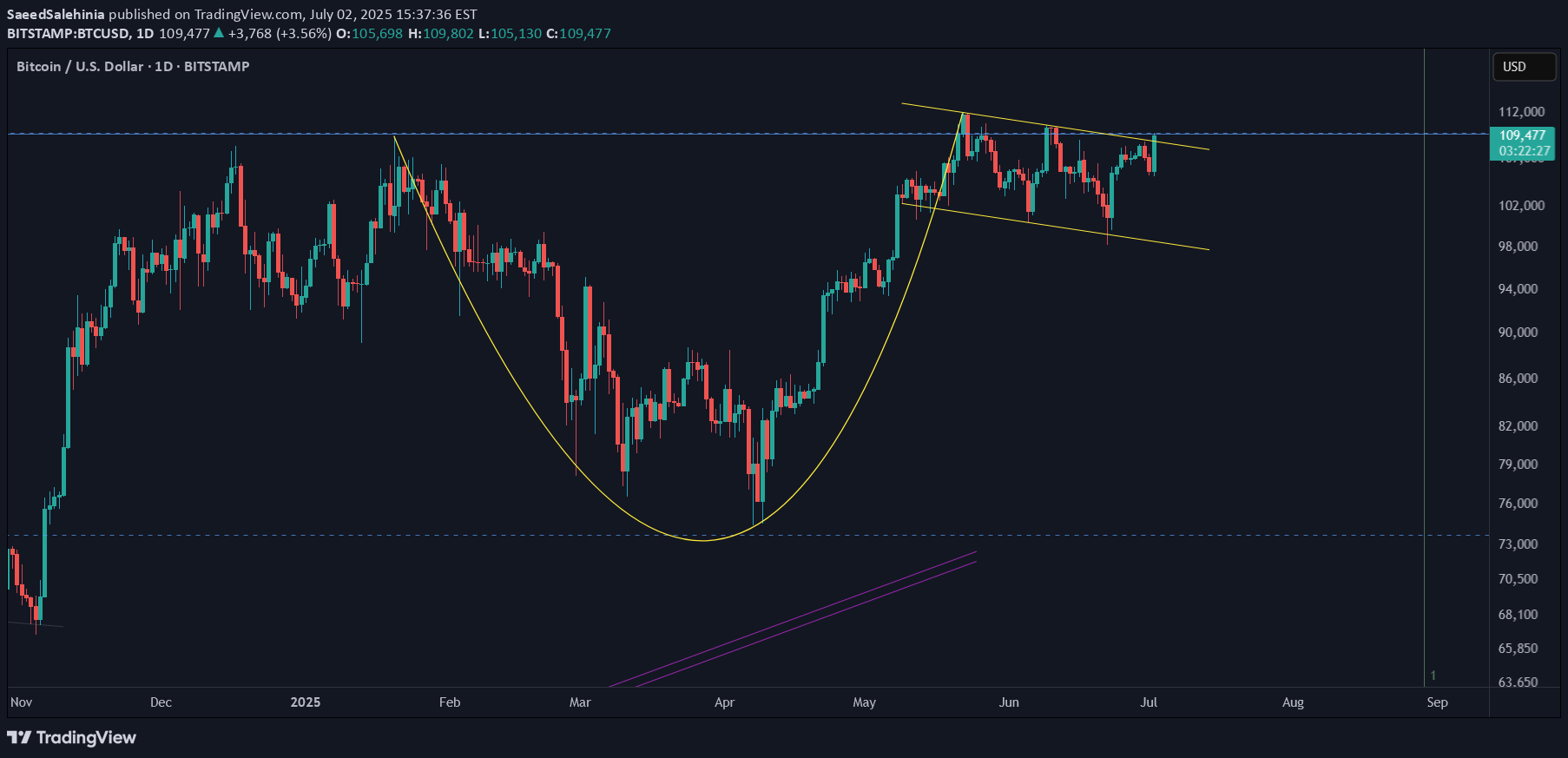 خریدBTC،تکنیکال،SaeedSalehinia
