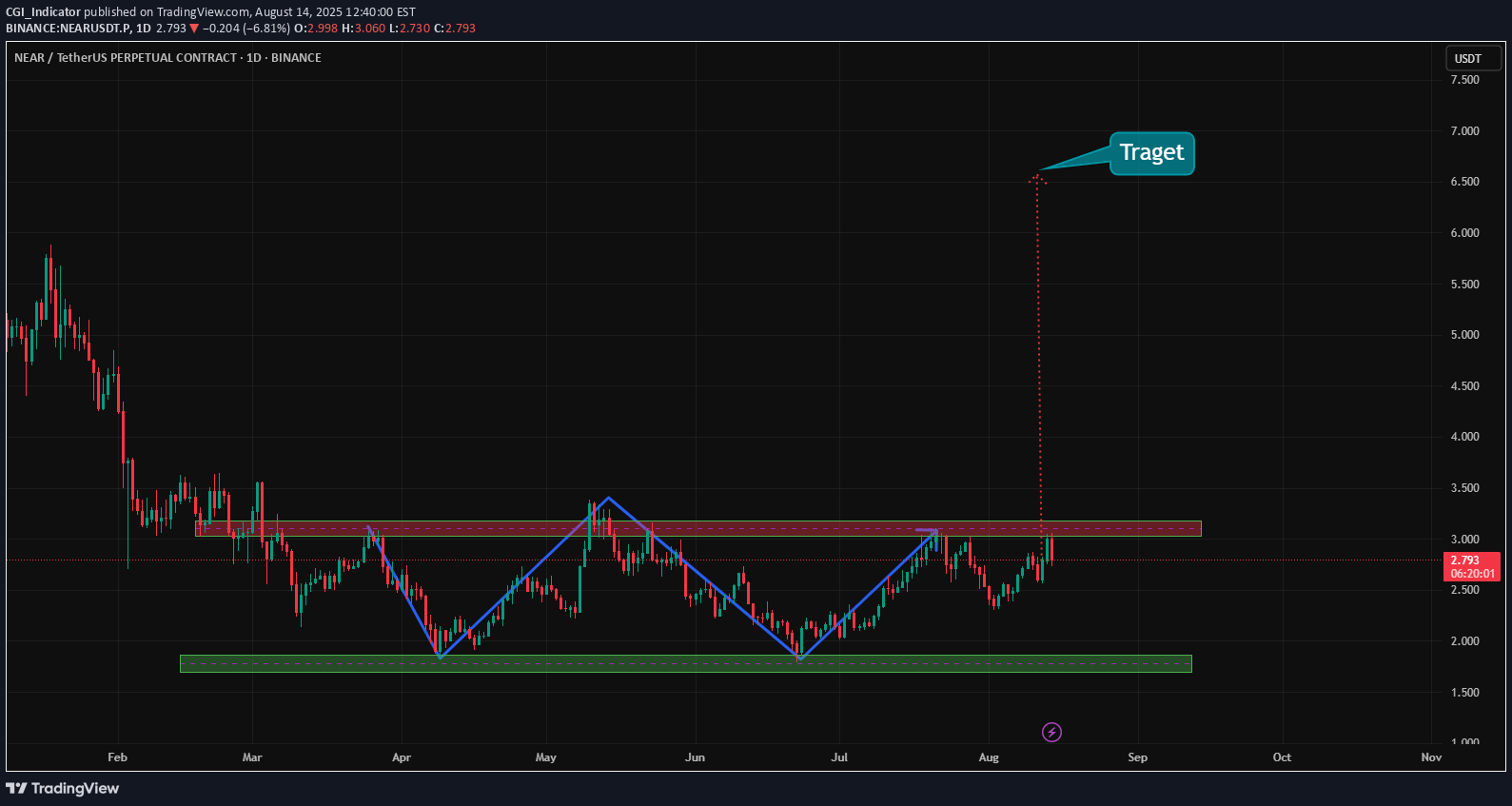 خریدNEAR،تکنیکال،CGI_Indicator