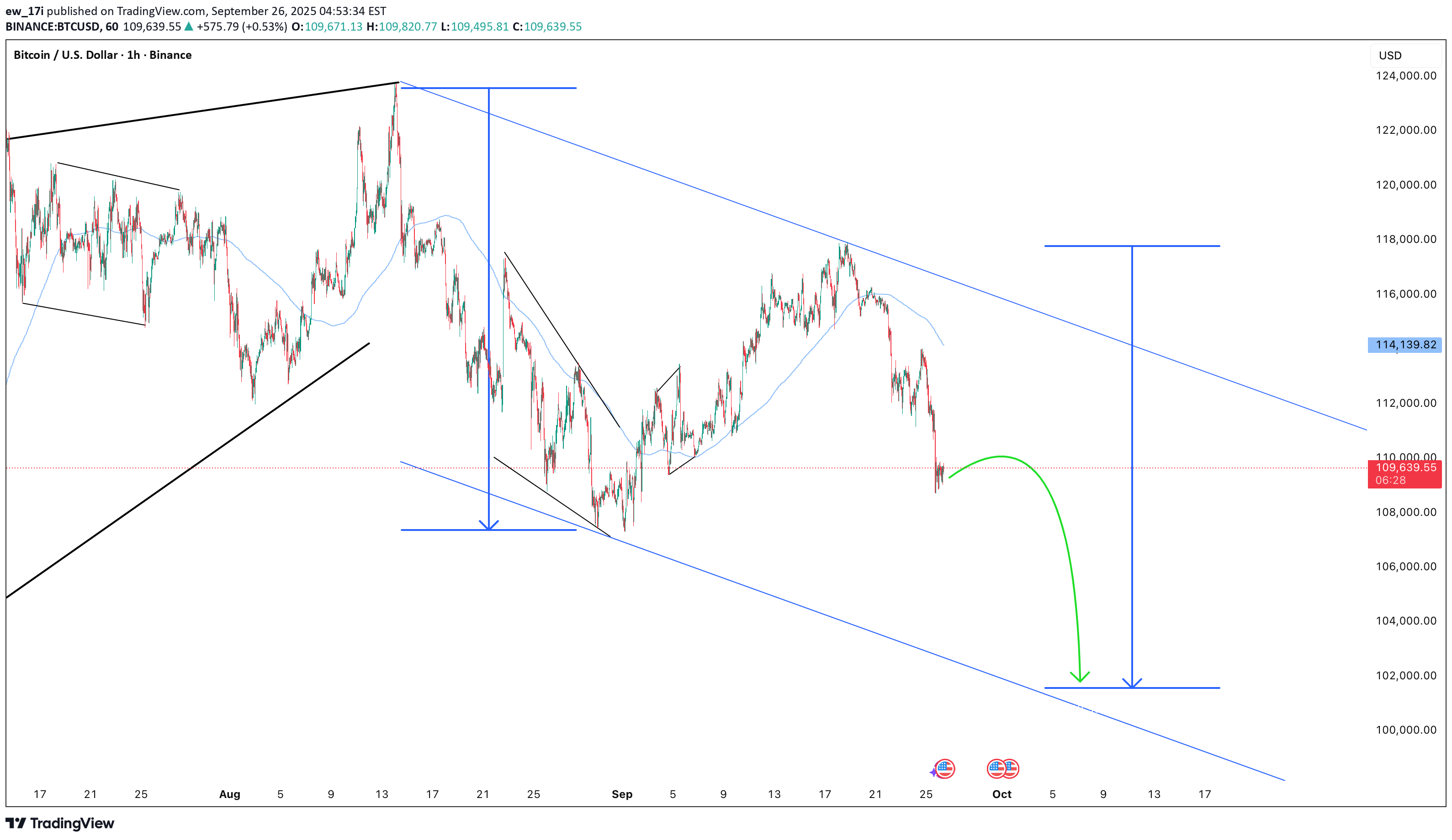 فروشBTC،تکنیکال،ew_17i