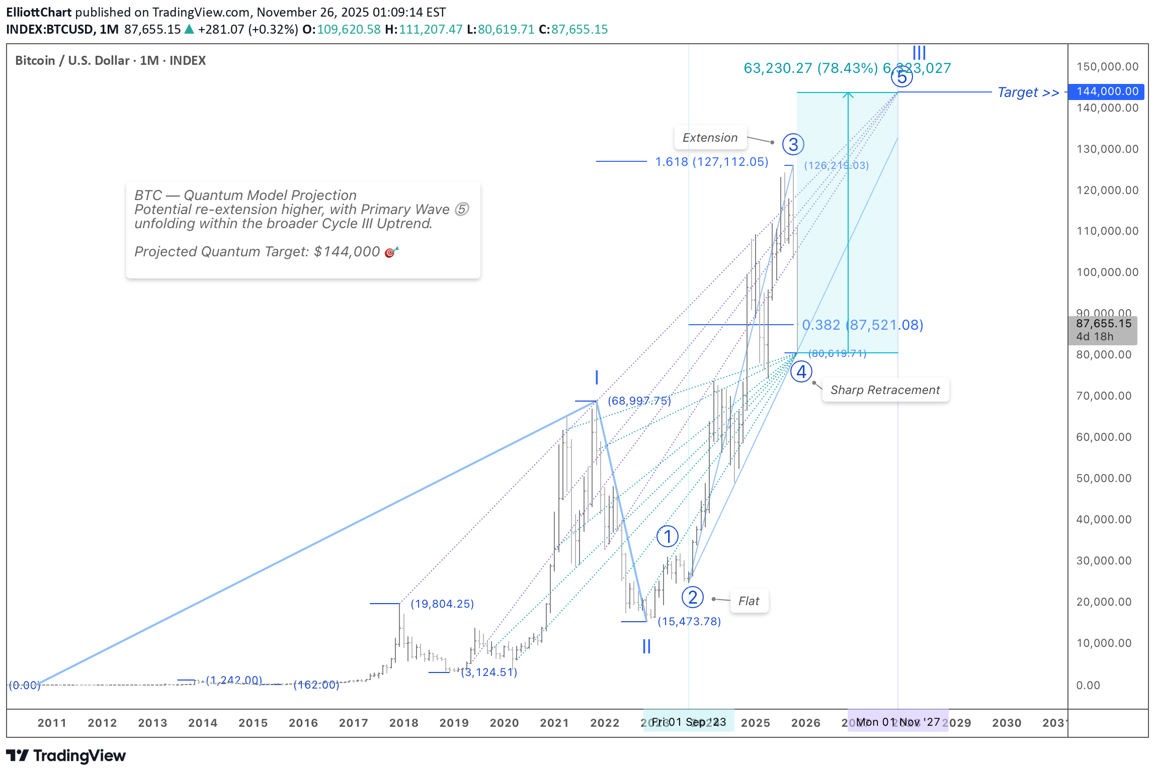Satın alBTC،Teknik،ElliottChart