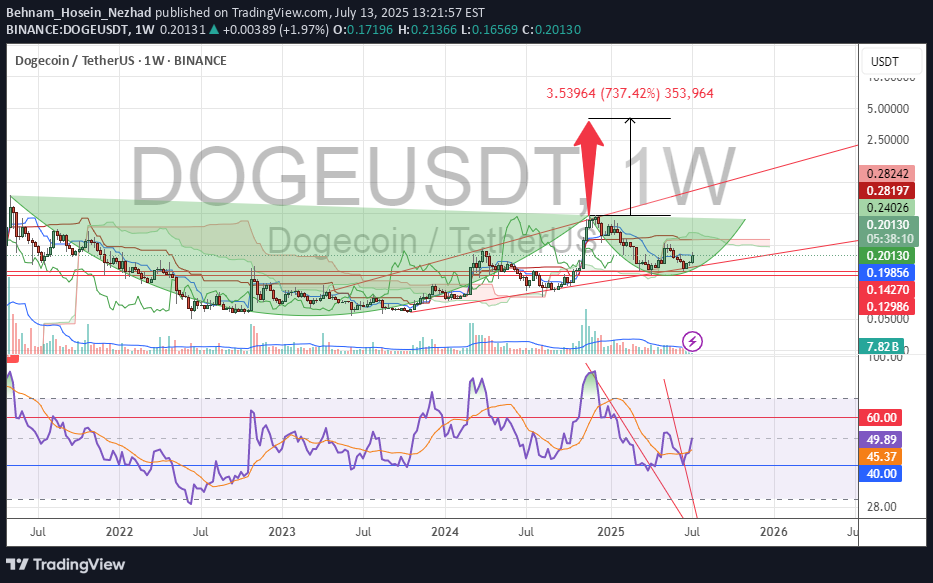 خریدDOGE،تکنیکال،Behnam_Hosein_Nezhad