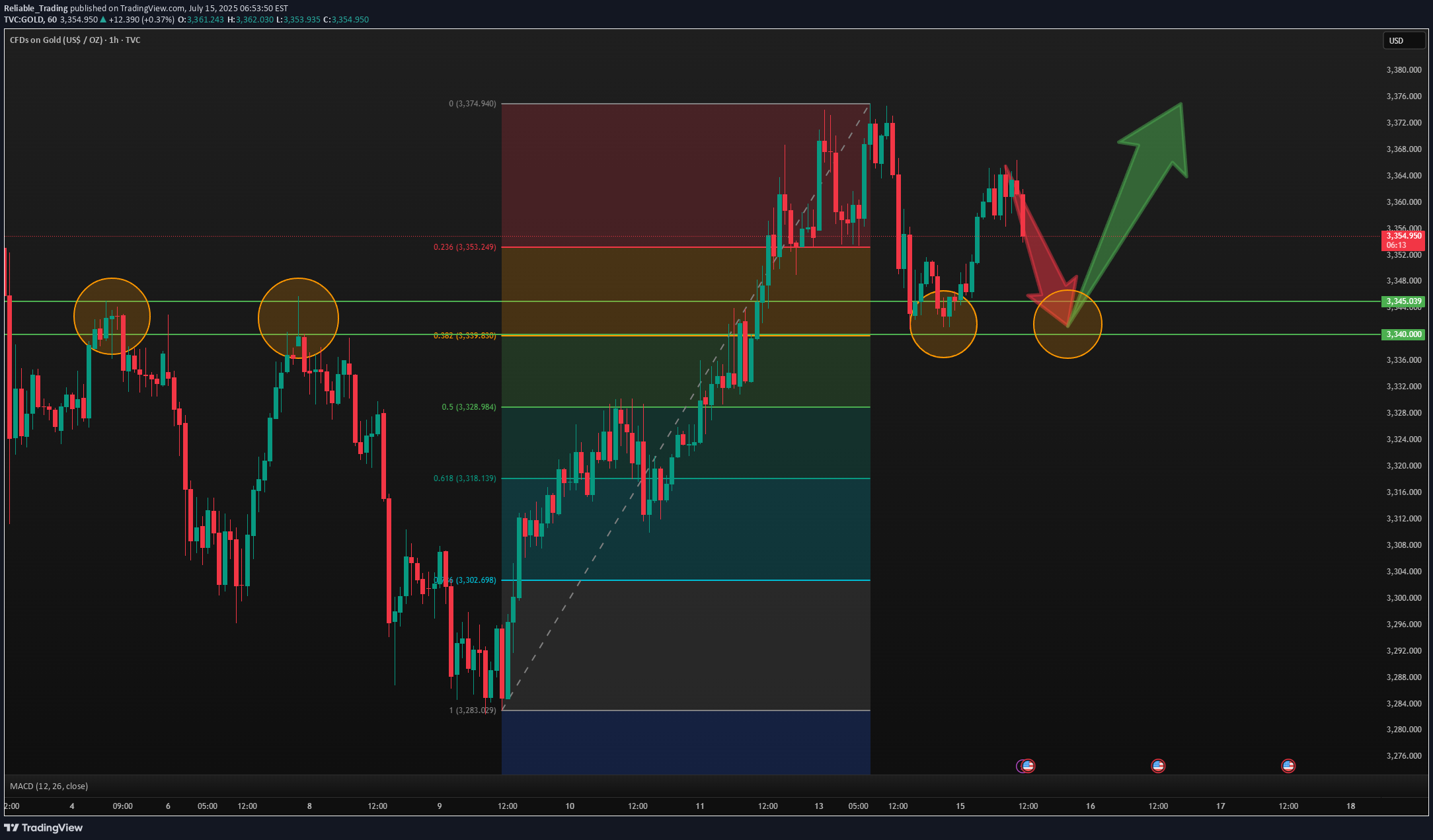 Satın alPAXG،Teknik،Reliable_Trading