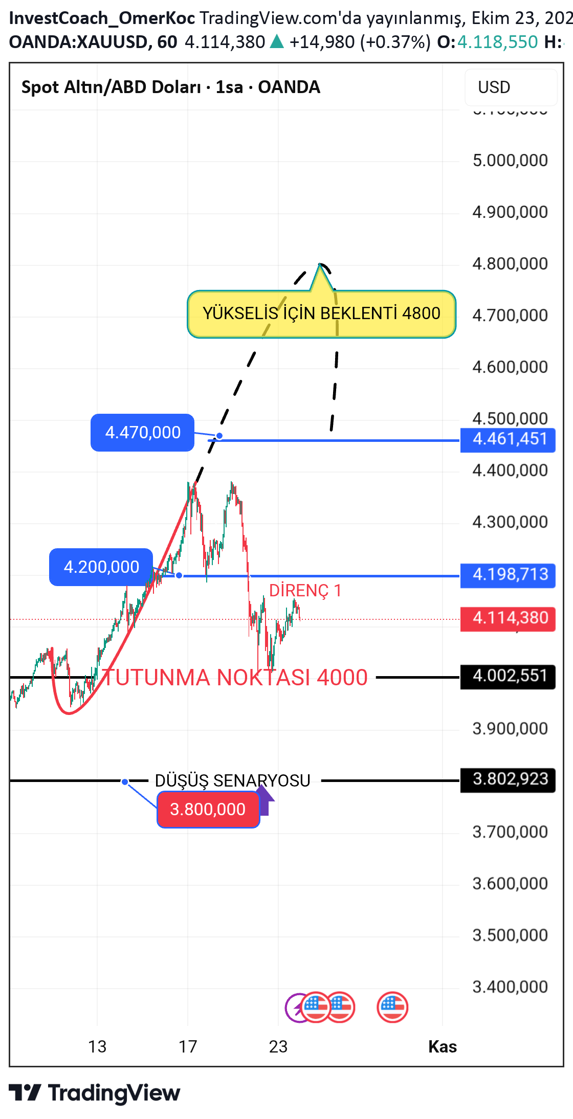 فروشPAXG،تکنیکال،InvestCoach_OmerKoc