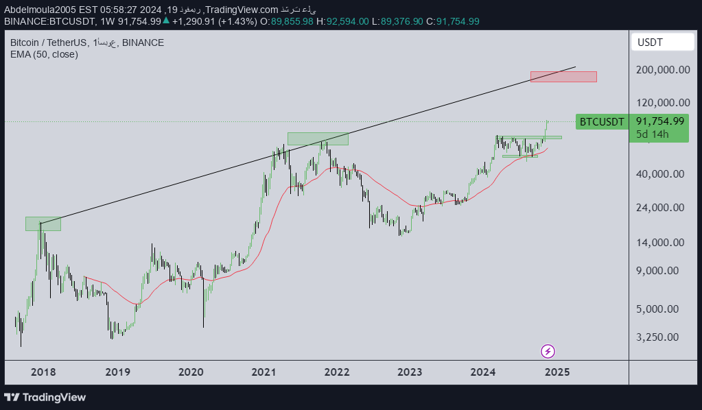 خریدBTC،تکنیکال،Abdelmoula2005