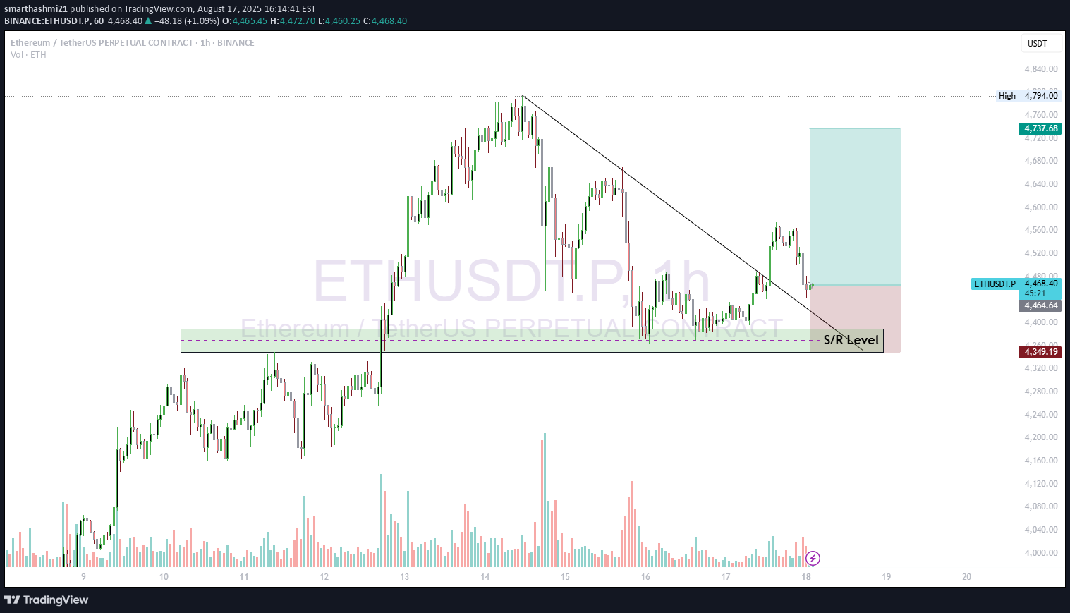 ETH،Technical،smarthashmi21